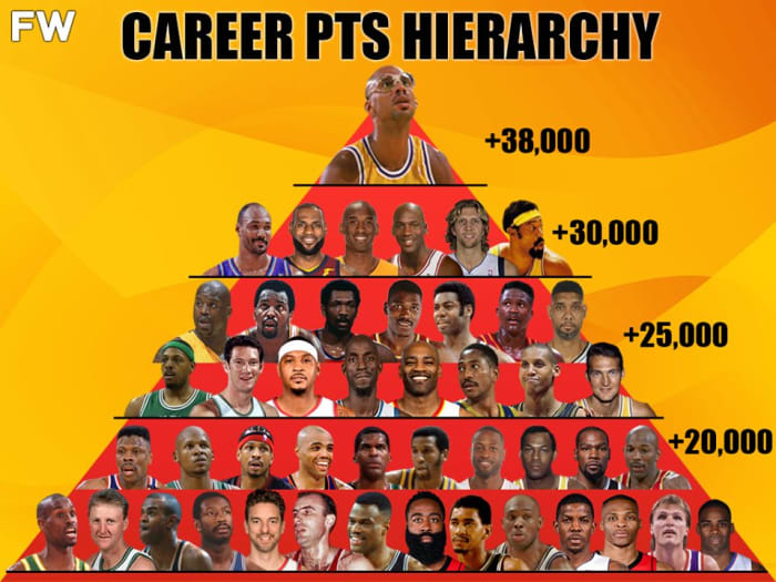 Career Pts Hierarchy Players With The Most Points In Nba History