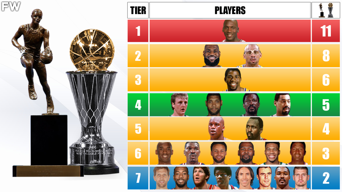 Ranking The Nba Players With The Most Mvp Awards And Finals Mvp Awards