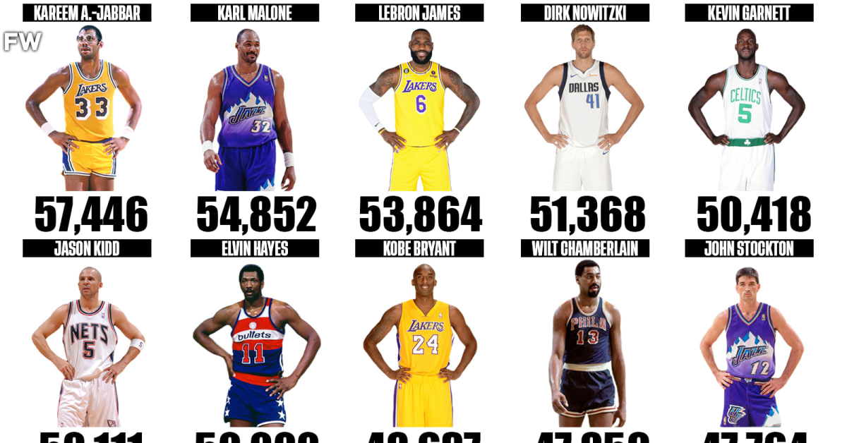 20 Players With The Most Minutes Played In NBA History Fadeaway World