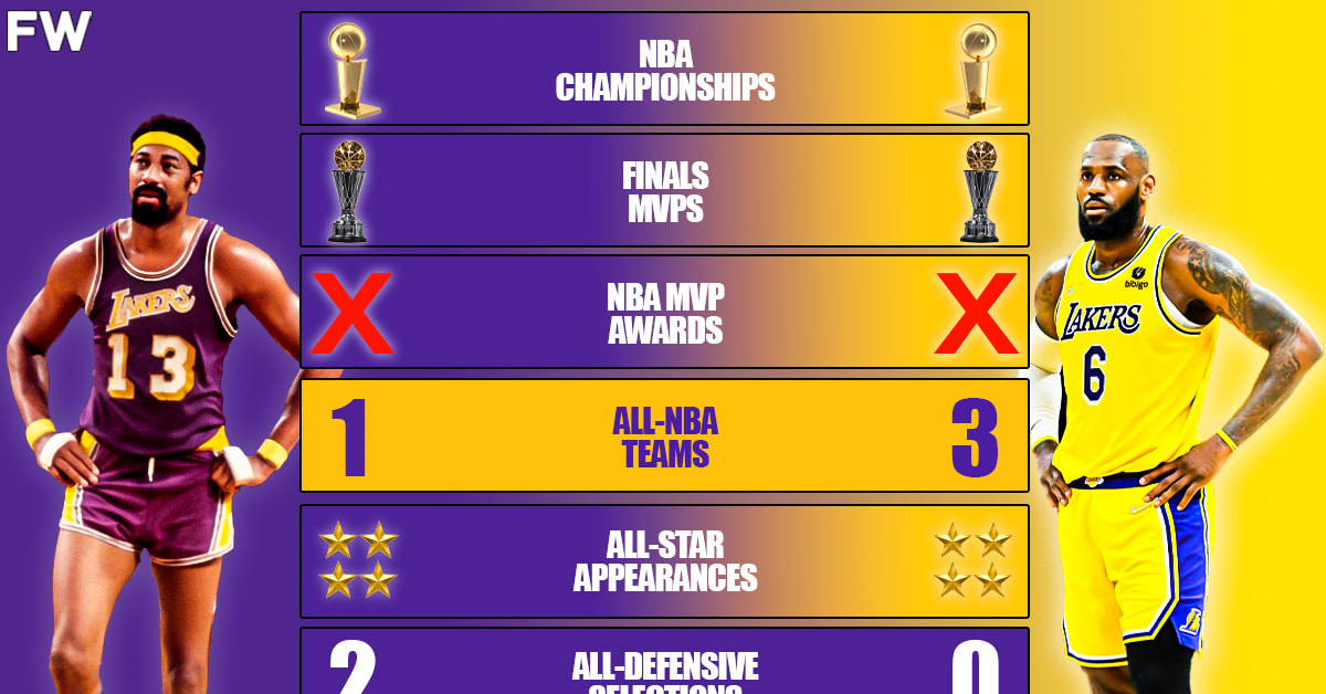 Elgin Baylor and Jerry West Player Comparison