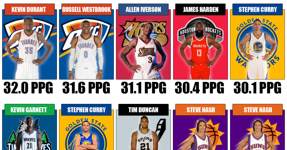 From NBA MVP to average point guard: a look at the decline of