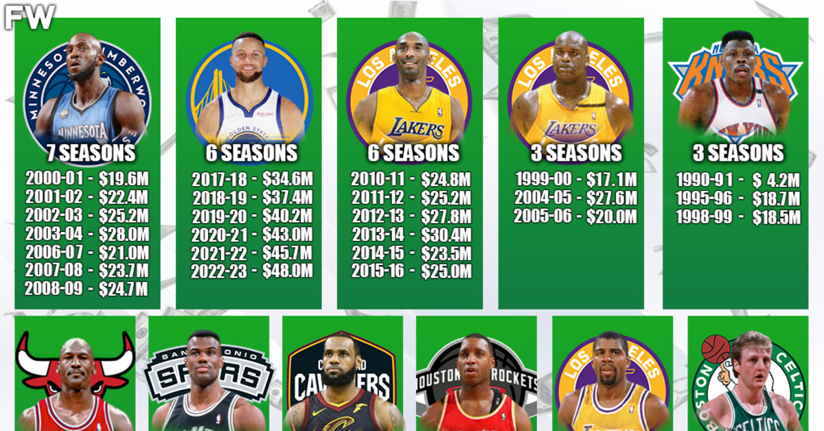 NBA Players Who Spent The Most Seasons As The League's Highest-Paid ...