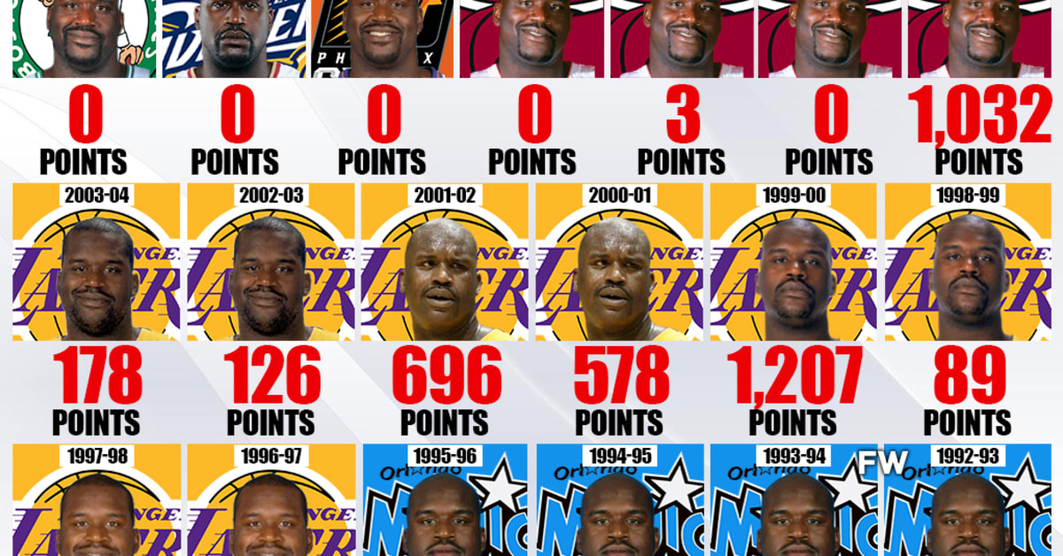 Looking at Shaquille O'Neal's rookie year when he took the NBA by storm