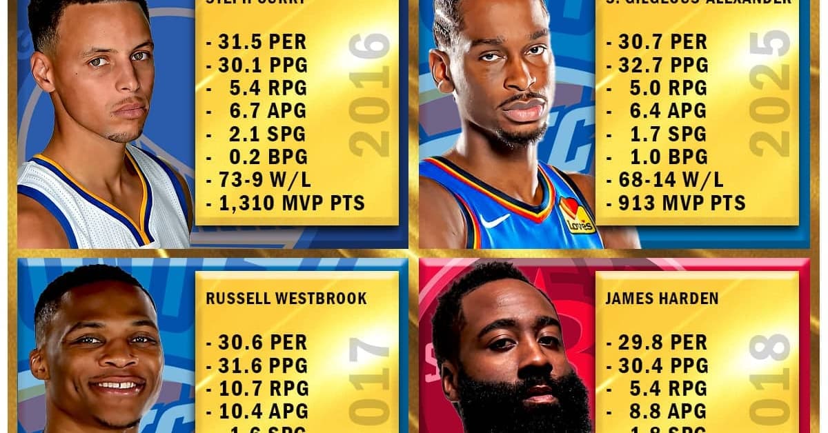Comparing 2016 Curry, 2017 Westbrook, 2018 Harden, And 2025 SGA MVP Seasons - Fadeaway World