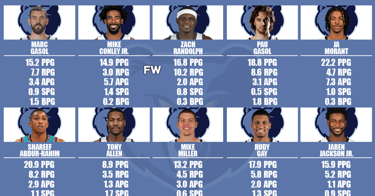 10 Greatest Memphis Grizzlies Players Of All Time Fadeaway World
