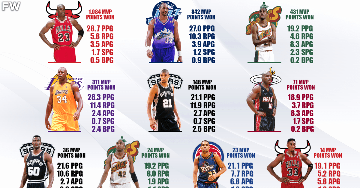 1998 MVP Race: Michael Jordan Won His Last MVP Award With More Than 200 ...