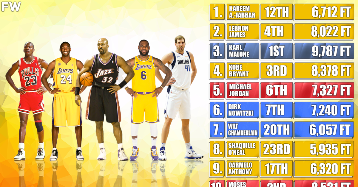 10 NBA Players With The Most Career Points: Where They Rank On All-Time ...