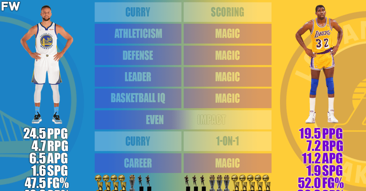 Stephen Curry vs. Magic Johnson Full Comparison Who Is The Greatest