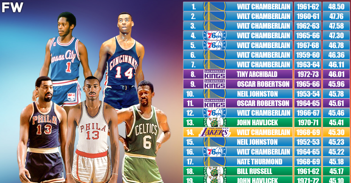 The 20 NBA Players With The Most Minutes Per Game In A Single Season