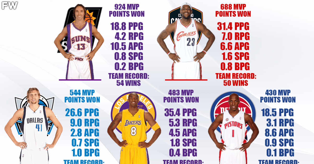 2006 MVP Race Steve Nash Won His Second MVP Award, Beating LeBron