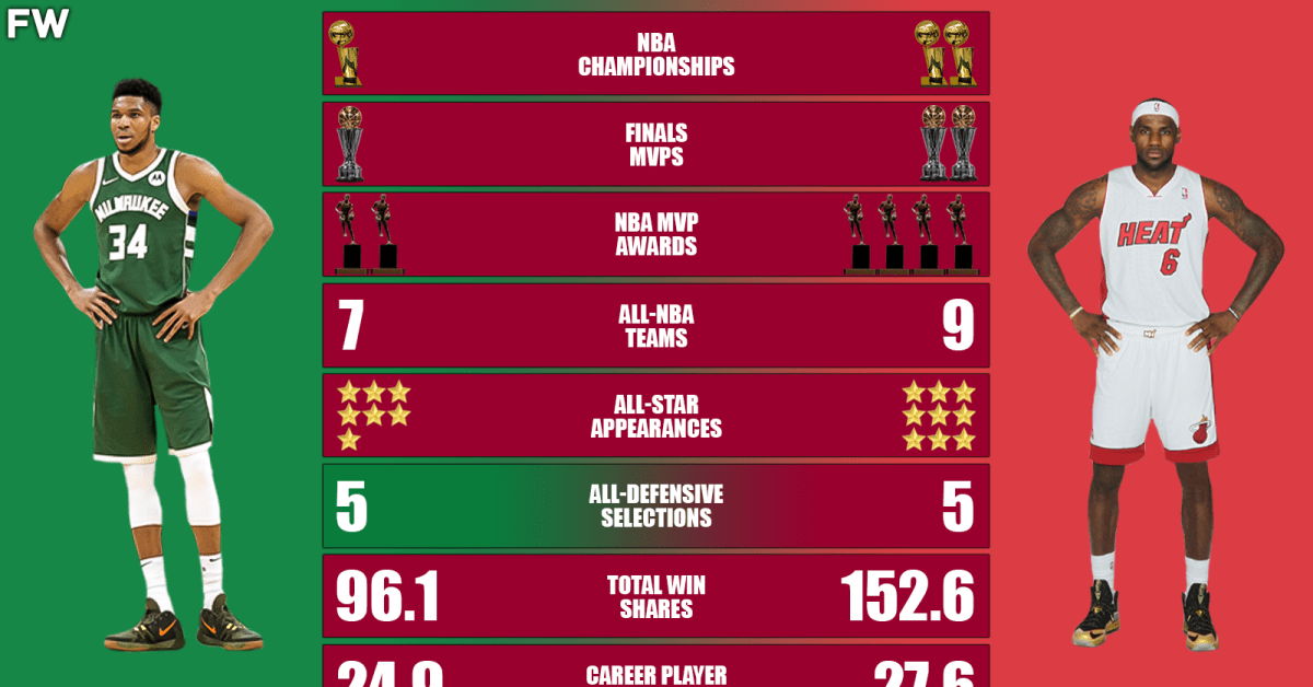 28-Year-Old Giannis Antetokounmpo vs. 28-Year-Old LeBron James Career ...