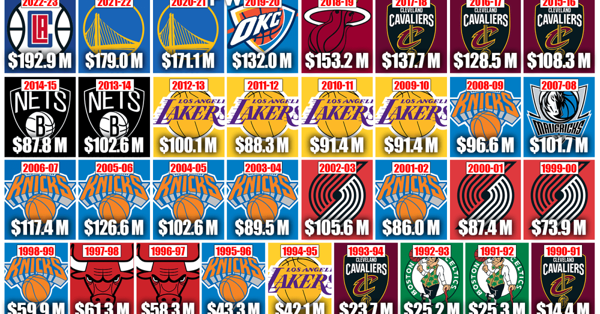 The Most Expensive NBA Teams Every Season From 1991 To 2023 Fadeaway