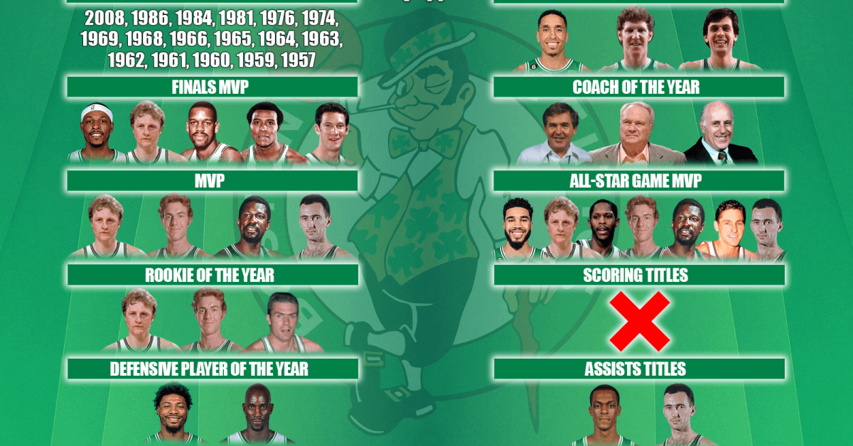 The Boston Celtics History Every Award Their Players And Coaches Have