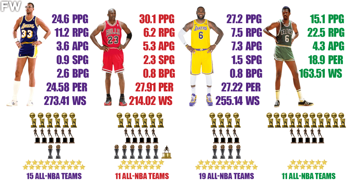 Comparing Michael Jordan, LeBron James, Kareem Abdul-Jabbar, And Bill ...