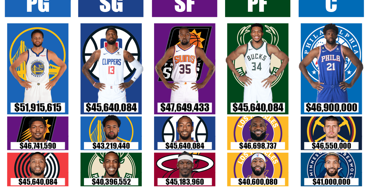 The Most Expensive NBA Team For The 202324 Season Would Be Worth