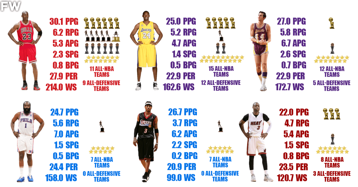 Who Is The Greatest Nba Shooting Guard Of All Time The Most Accurate