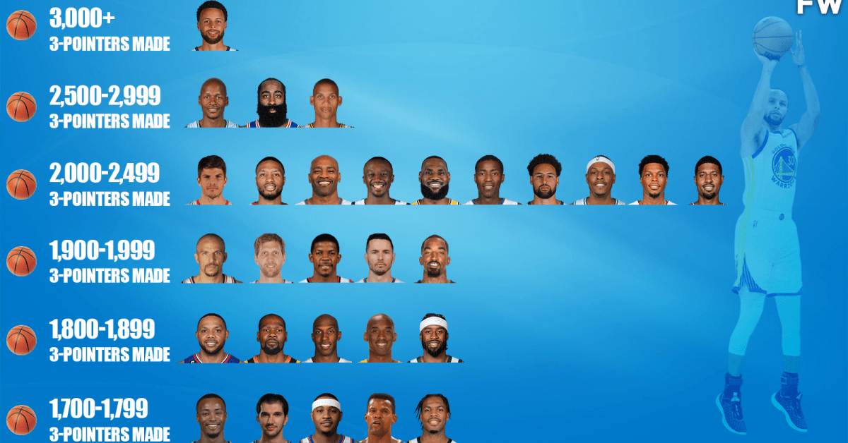 Ranking The NBA Players With The Most Career Three-Pointers Made By ...