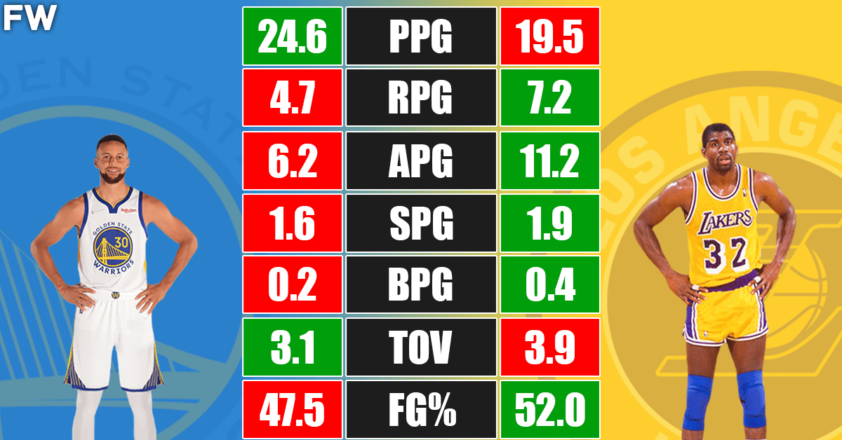 Stephen Curry vs. Magic Johnson Stats Comparison - Fadeaway World