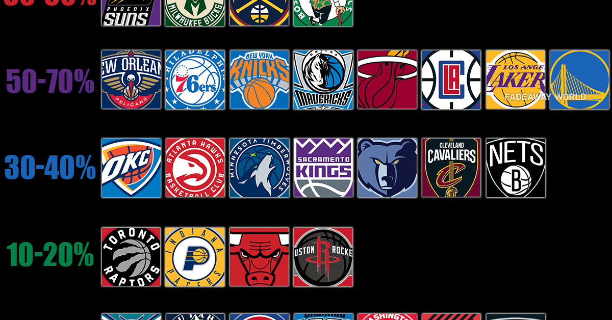 Every NBA Team's Championship Chance By Tiers - Fadeaway World