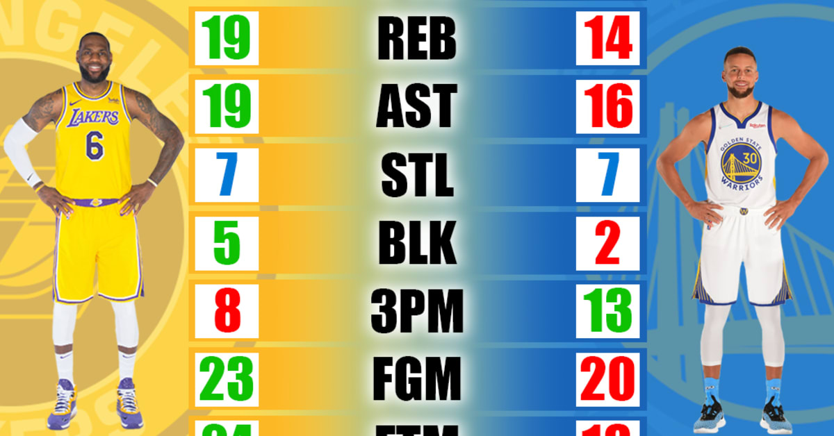 LeBron James vs. Stephen Curry Career Highs Comparisons Fadeaway World