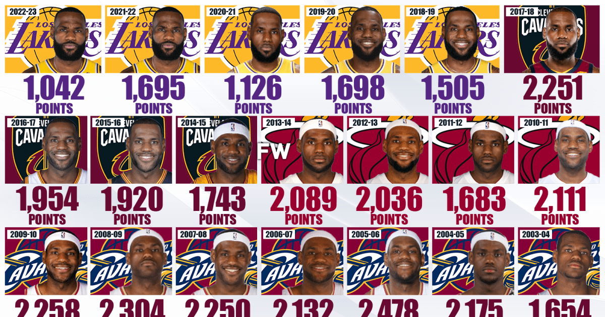 LeBron James Total Points Per Season The King Of Longevity