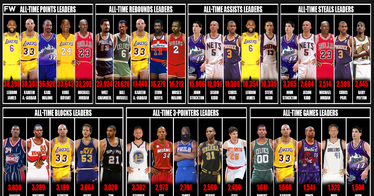 Nba all time sales leading rebounders