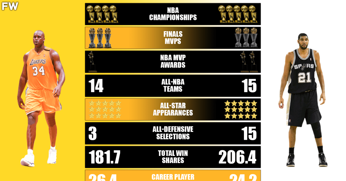 Tim duncan sales career stats