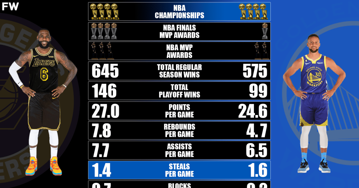 Who's better steph curry or lebron james top