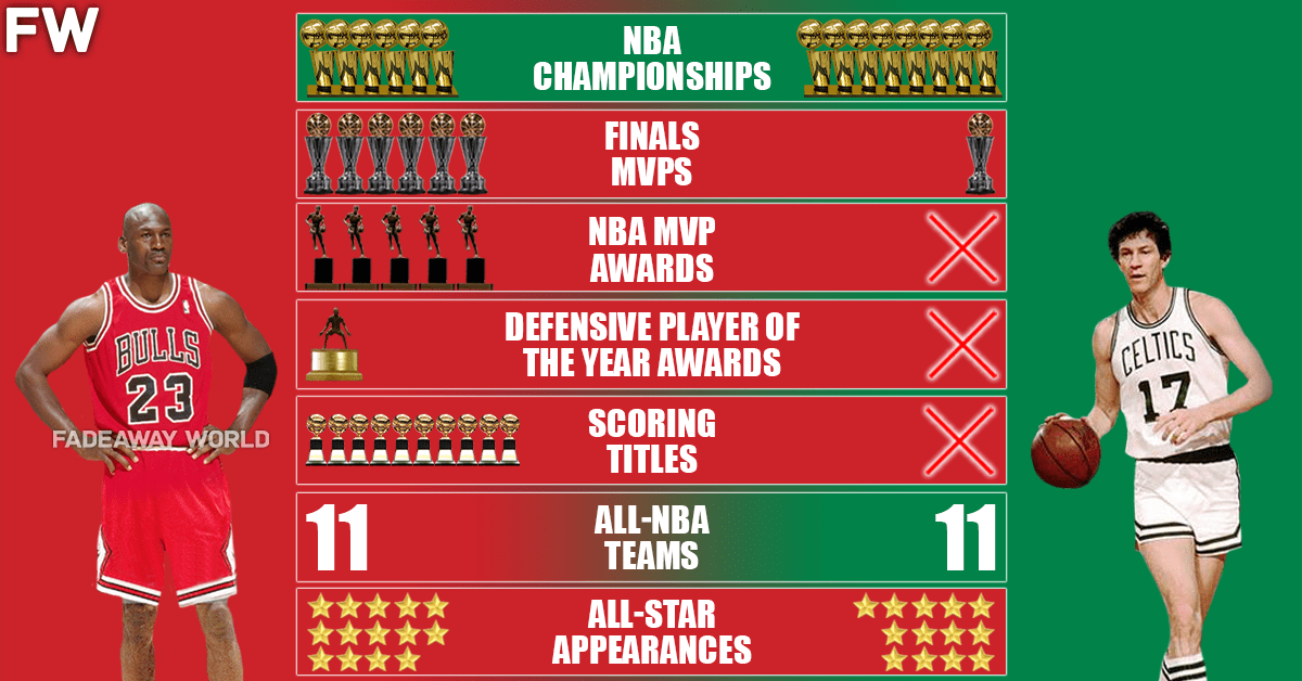 Michael Jordan vs. John Havlicek Career Comparison Fadeaway World