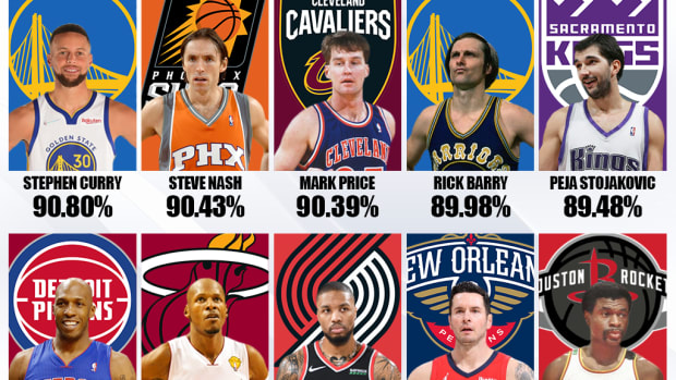 Top 10 NBA Players With The Best Free-Throw Percentage Of All Time: Stephen Curry Is The Greatest FT Shooter Of All-Time