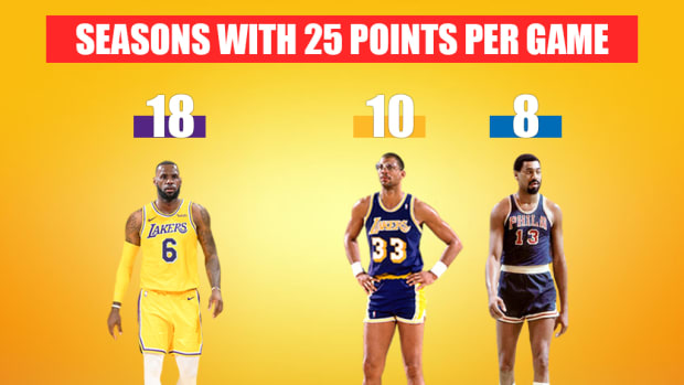 LeBron James Has The Same Number Of 25 PPG Seasons As Kareem Abdul-Jabbar And Wilt Chamberlain Combined