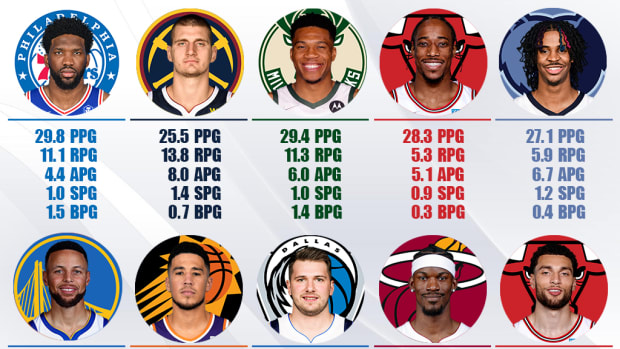 NBA MVP Power Rankings: Joel Embiid Still Leads, DeMar DeRozan And Ja Morant Are In The Top-5