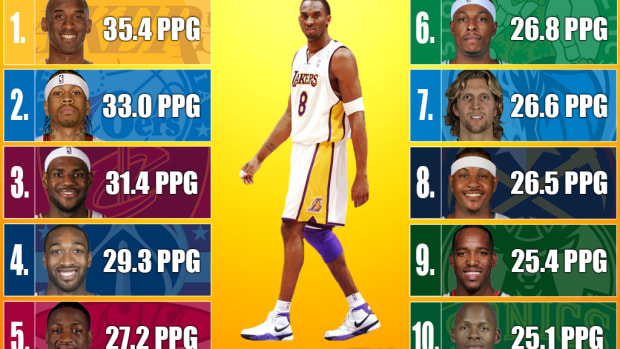 2005-06 NBA Scoring Leaders: Kobe Bryant Beat Allen Iverson And LeBron James
