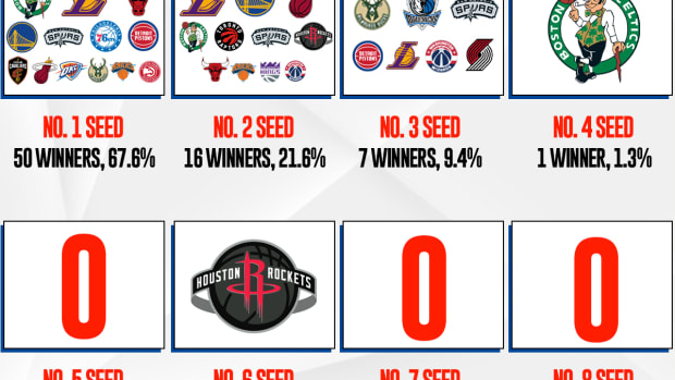 NBA Championship Winners By Regular Season Seed: No. 1 Overall Seed Have Won Nearly 70% Of The Titles