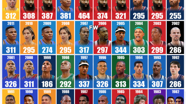 The Last 40 Turnover Leaders: James Harden And Russell Westbrook Are Turnover Machines