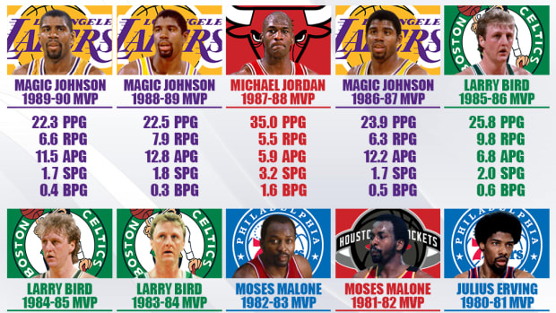 NBA MVP Award Winners From 1981 To 1990: Larry Bird And Magic Johnson Win 3 Awards Each, Michael Jordan Has The Greatest MVP Season Ever