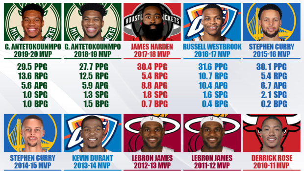 NBA MVP Award Winners From 2011 To 2020: LeBron James, Stephen Curry And Giannis Antetokounmpo Dominated In This Era