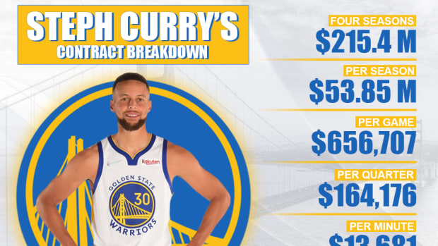 Stephen Curry's Contract Breakdown: The Warriors Superstar Is Earning $13,681 Per Minute