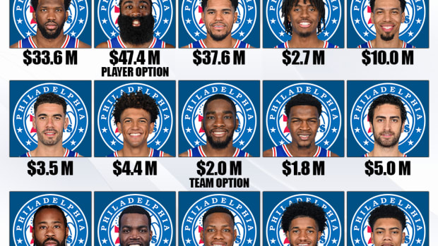 The Philadelphia 76ers’ Current Players' Status For The 2022-23 Season: James Harden Has 47 Million Reasons To Accept His Player Option, But Do The 76ers Want To Give Him A Max Deal This Summer?
