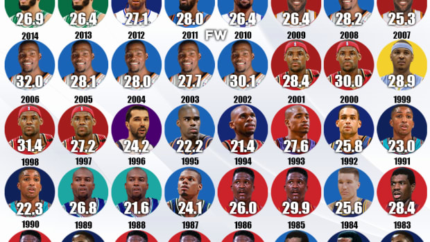 The Most Points Per Game By Small Forwards In The Last 40 Years: Kevin Durant Is The Last One To Score Over 30 PPG