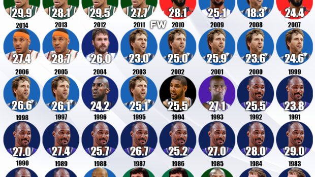The Most Points Per Game By Power Forwards In The Last 40 Years: Karl Malone Led The Scoring List 12 Times, Only Dirk Nowitzki Comes Close