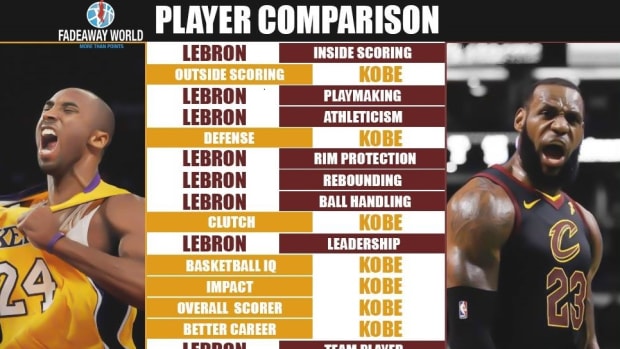OC] James Harden vs. Kobe Bryant - Stats comparison of their respective  30-point streaks : r/nba