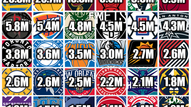 Every NBA Franchise's Total Followers On Instagram