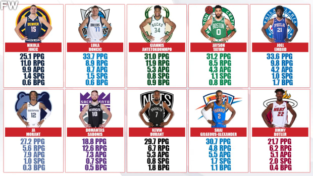 2022-23 NBA MVP Race: Nikola Jokic Is The Clear Favorite