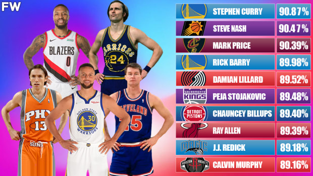 NBA updates - Highest Career Free-Throw Percentage: 1. Stephen Curry -  90.8% 2. Steve Nash - 90.4% 3. Mark Price - 90.4% 4. Rick Barry - 90.0% 5.  Peja Stojakovic - 89.5%