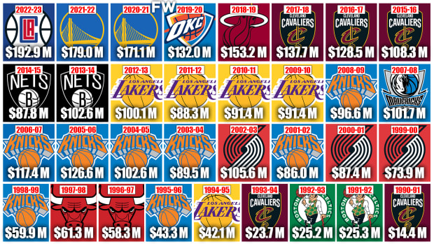 NBA average attendance by team 2023