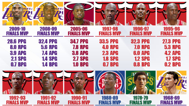 NBA Shooting Guards That Have Won The Finals MVP: Kobe Is The Last, Jordan Has A Record 6 Finals MVP Awards As A Shooting Guard