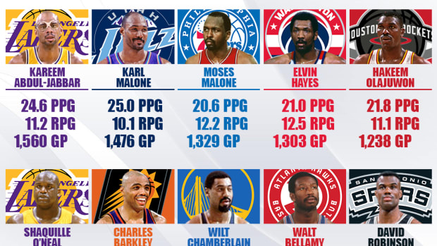 NBA Players Who Averaged At Least 20.0 PPG And 10.0 RPG For Their Entire Career