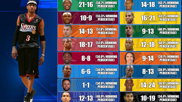 Allen Iverson’s Career Record vs. NBA Legends And Superstars: He Beat LeBron James But Struggled Against Michael Jordan And Kobe Bryant