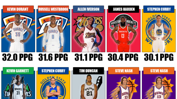 NBA MVPs With The Most And Fewest Points Per Game Since 2000
